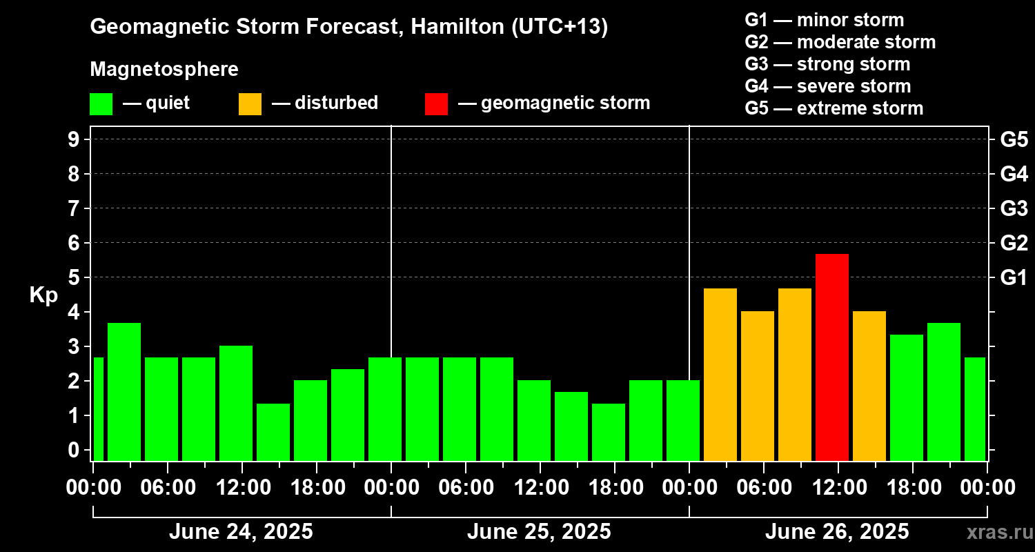 Forecast of the geomagnetic index Kp