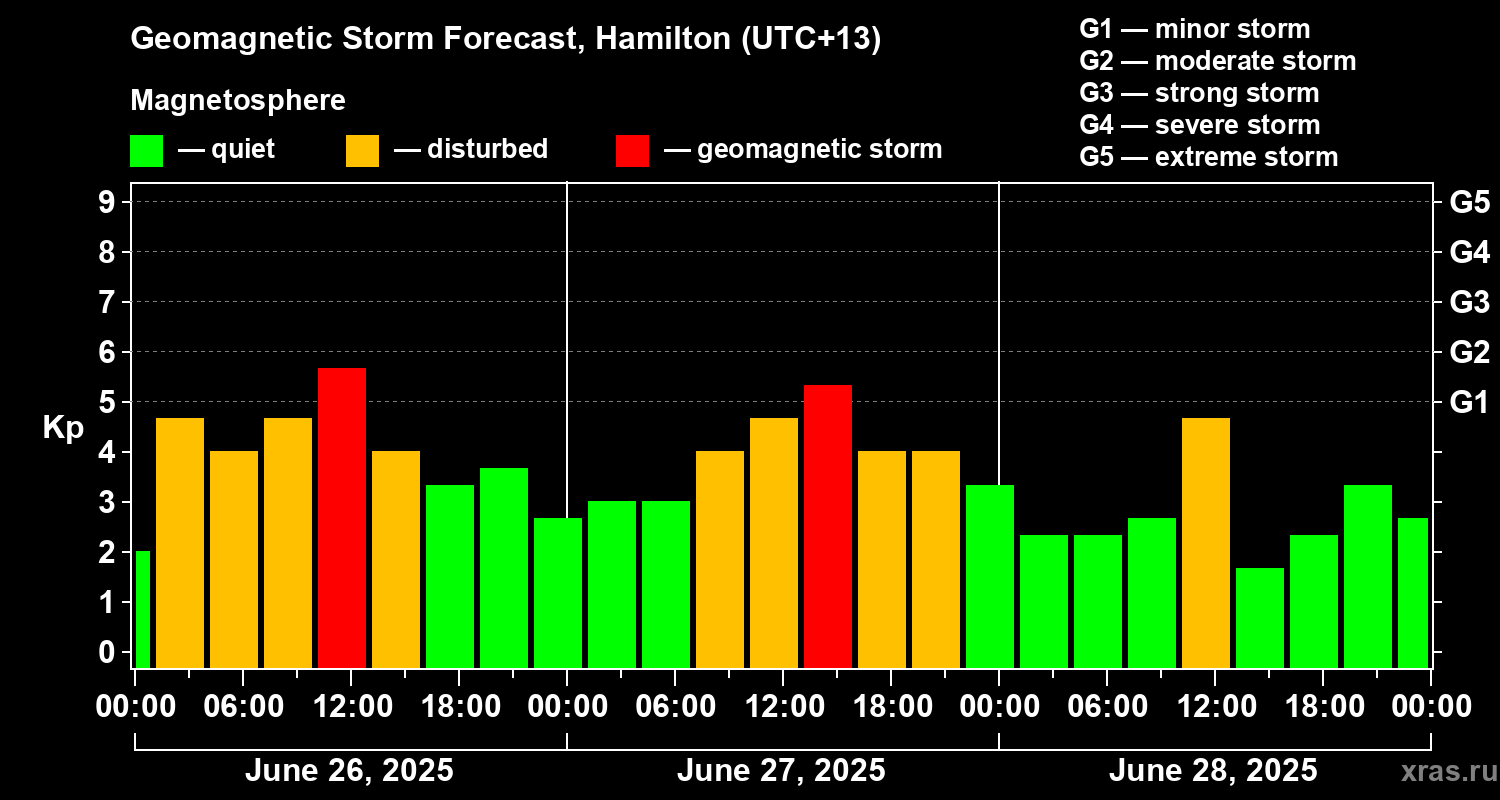 Forecast of the geomagnetic index Kp