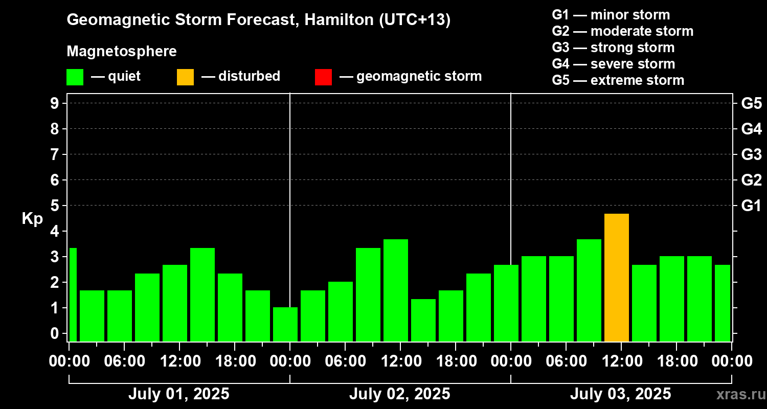 Forecast of the geomagnetic index Kp
