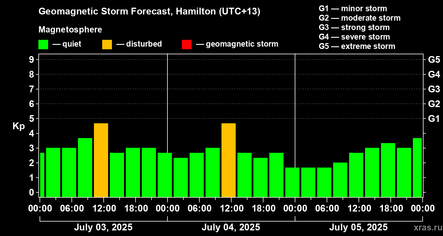 Forecast of the geomagnetic index Kp