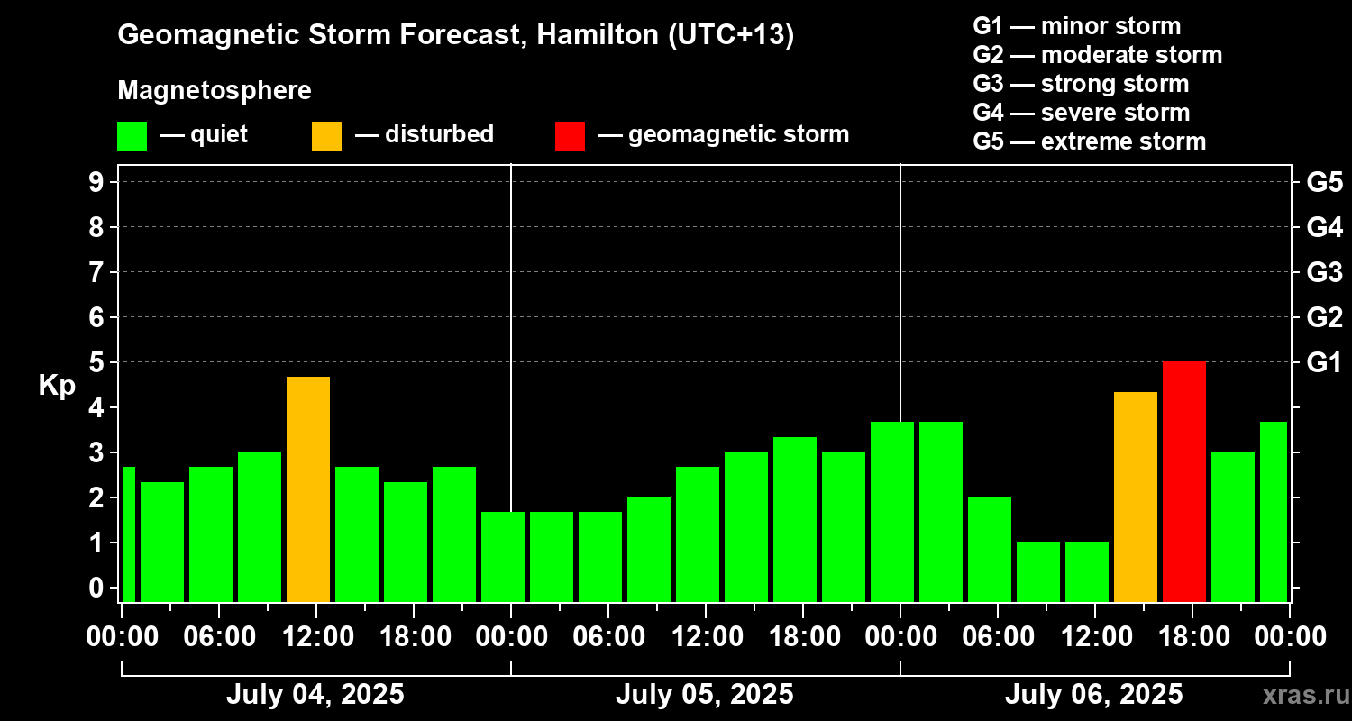 Forecast of the geomagnetic index Kp