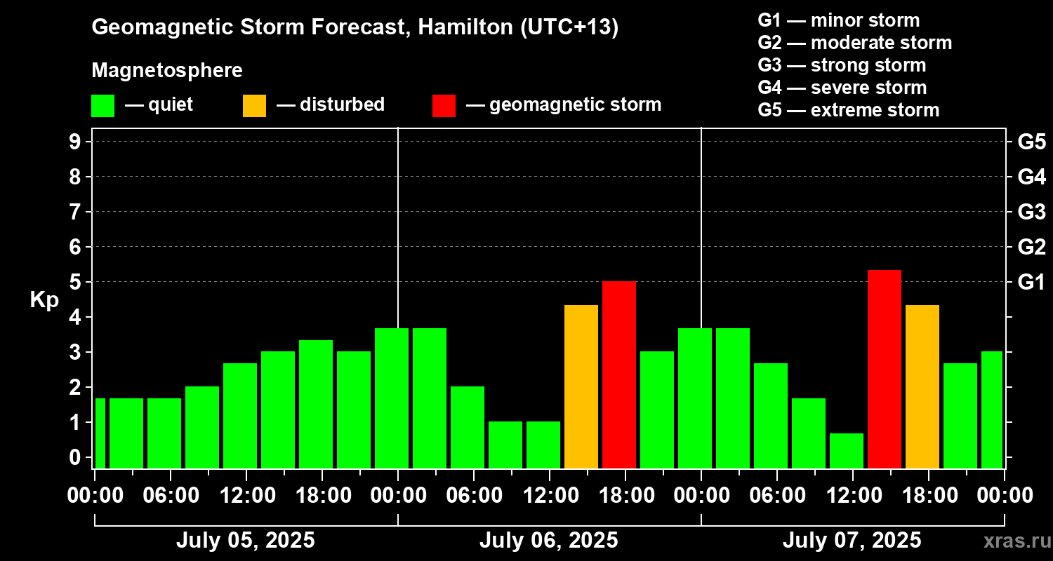 Forecast of the geomagnetic index Kp
