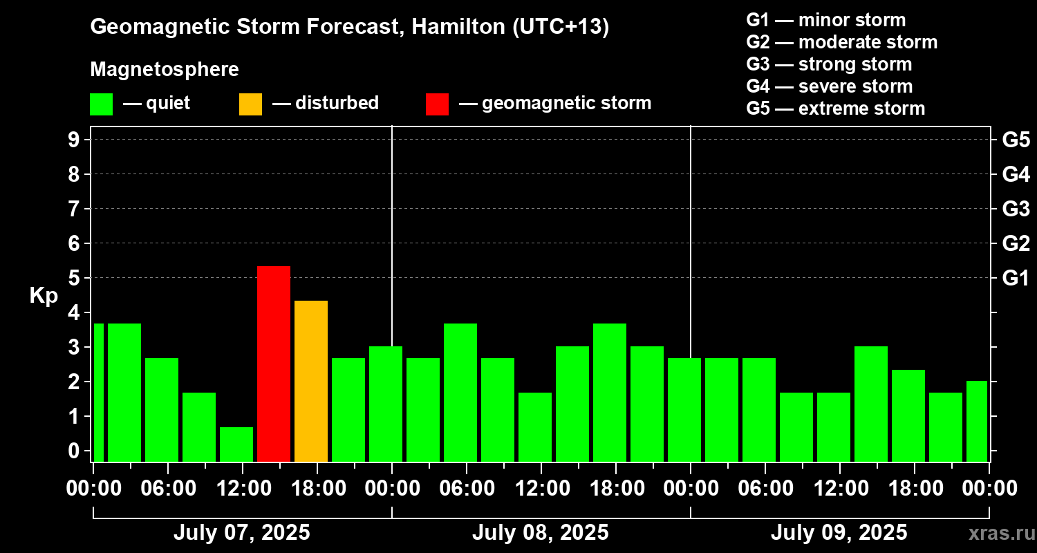 Forecast of the geomagnetic index Kp