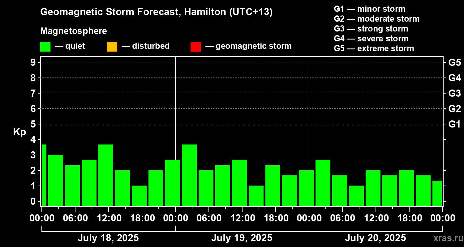 Forecast of the geomagnetic index Kp