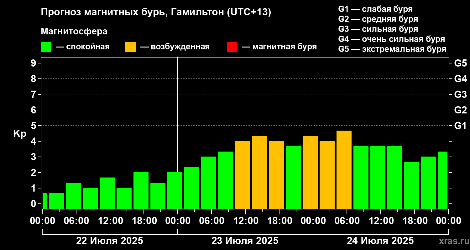 Прогноз геомагнитного индекса&nbsp;Kp