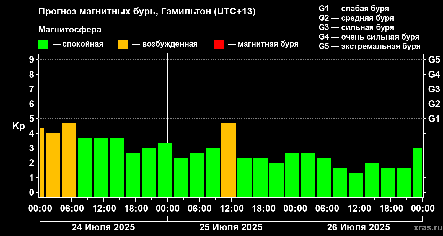 Прогноз геомагнитного индекса&nbsp;Kp