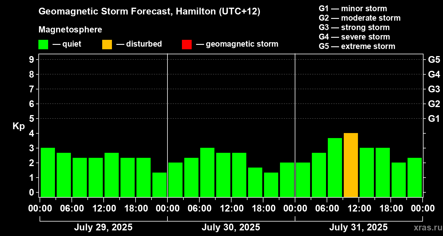 Forecast of the geomagnetic index&nbsp;Kp