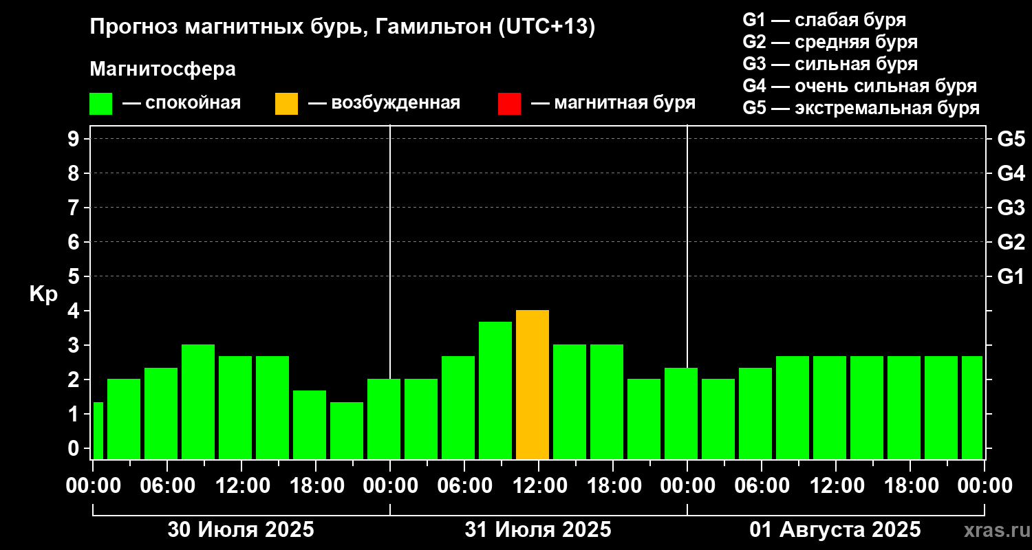 Прогноз геомагнитного индекса&nbsp;Kp