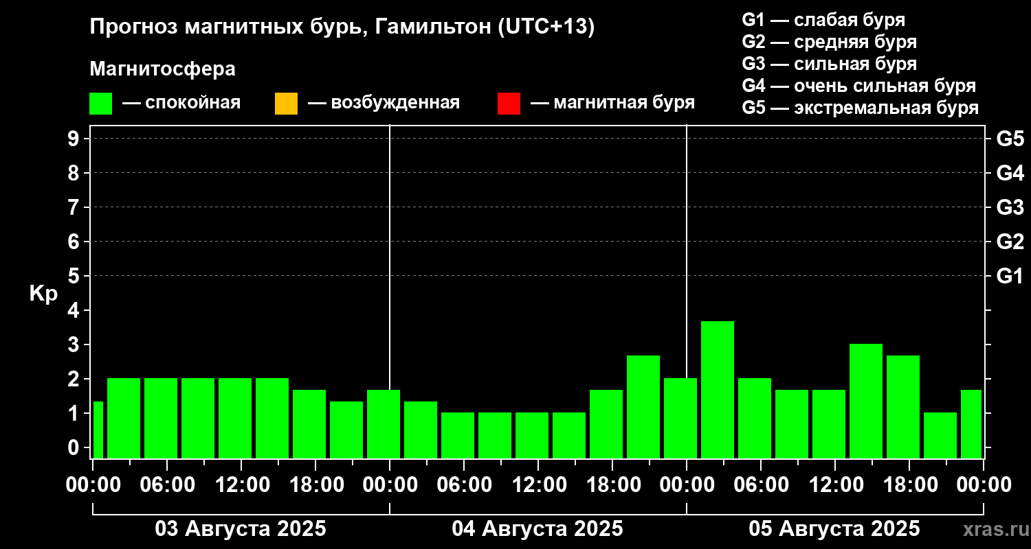 Прогноз геомагнитного индекса&nbsp;Kp