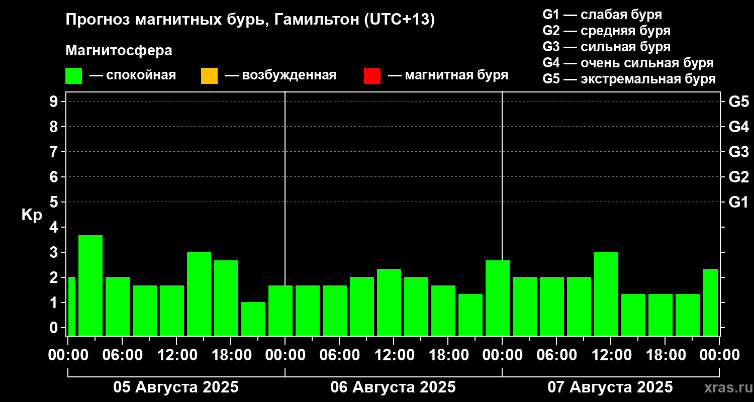 Прогноз геомагнитного индекса&nbsp;Kp