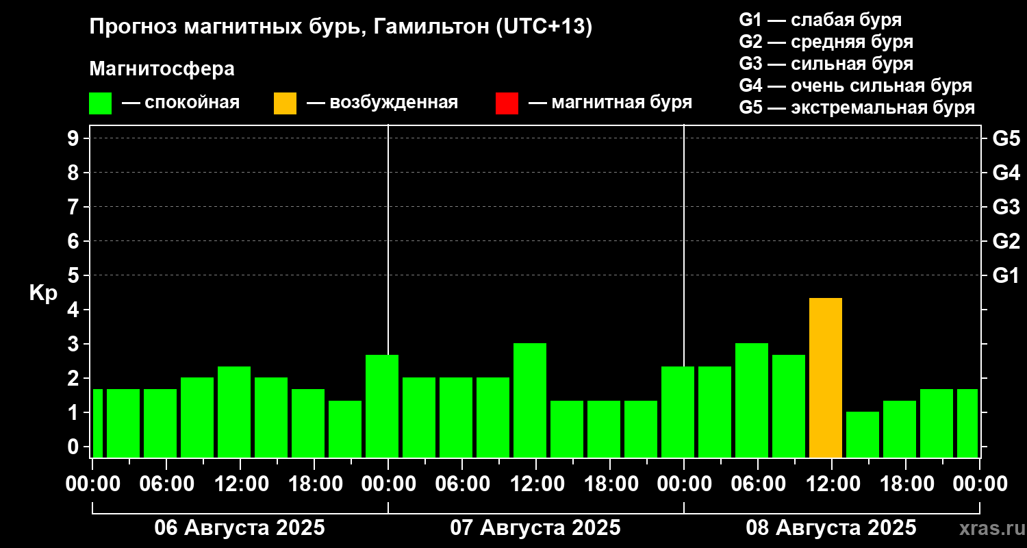 Прогноз геомагнитного индекса&nbsp;Kp