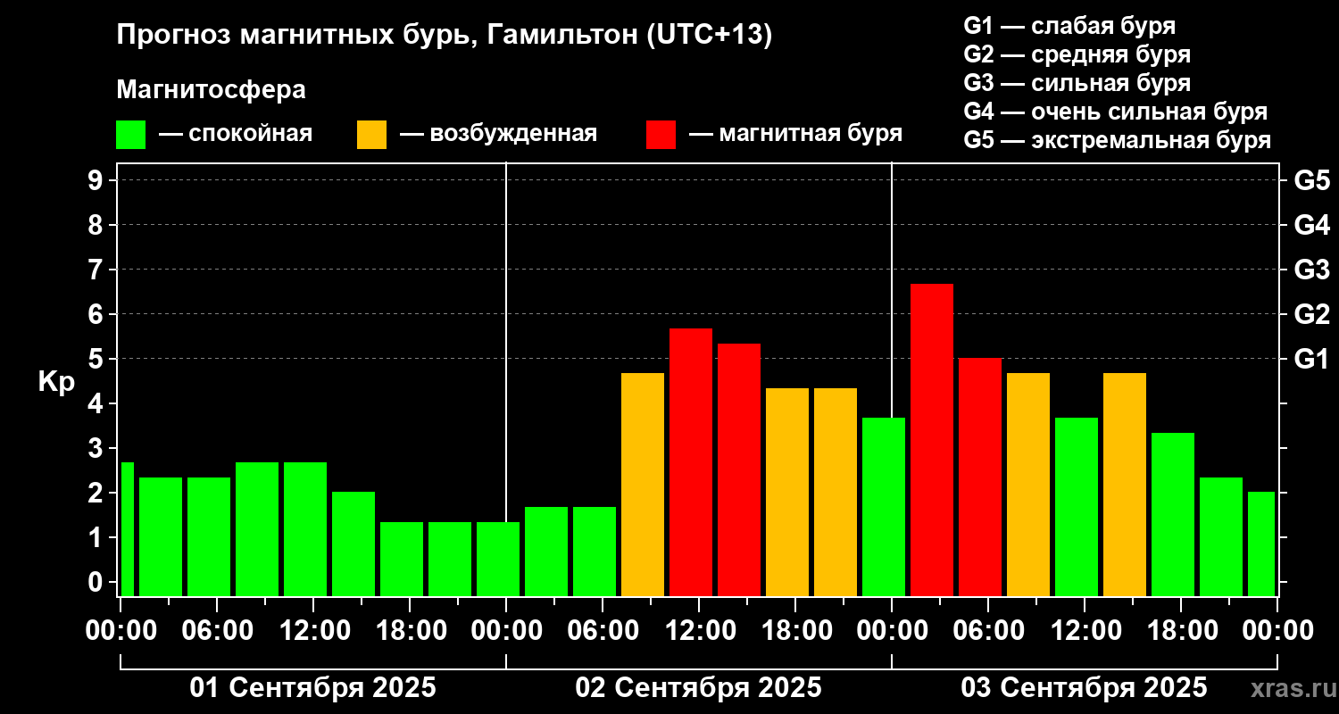 Прогноз геомагнитного индекса&nbsp;Kp