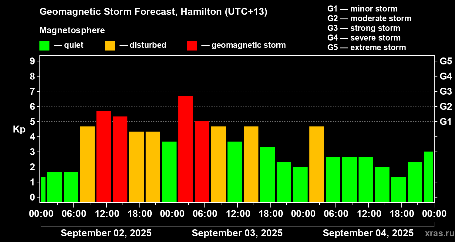 Forecast of the geomagnetic index&nbsp;Kp