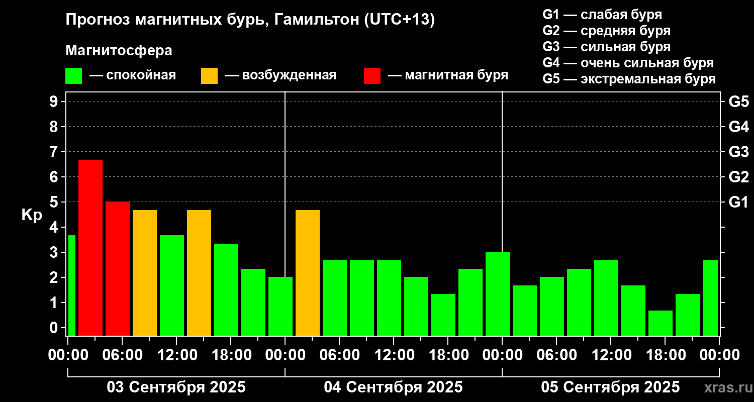 Прогноз геомагнитного индекса Kp