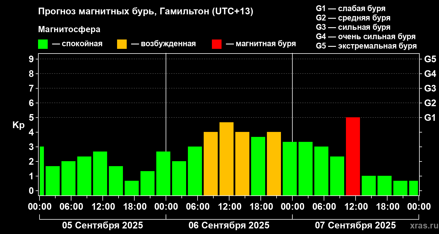 Прогноз геомагнитного индекса Kp