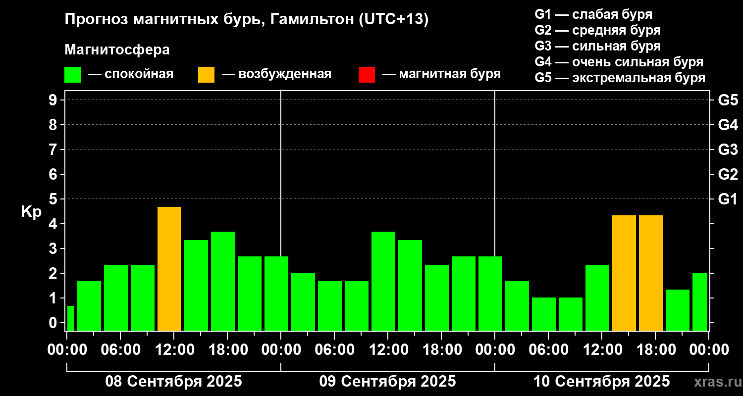 Прогноз геомагнитного индекса&nbsp;Kp