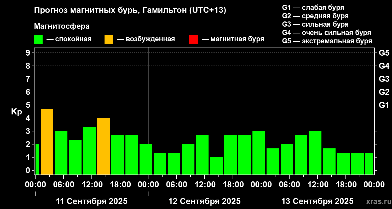 Прогноз геомагнитного индекса&nbsp;Kp