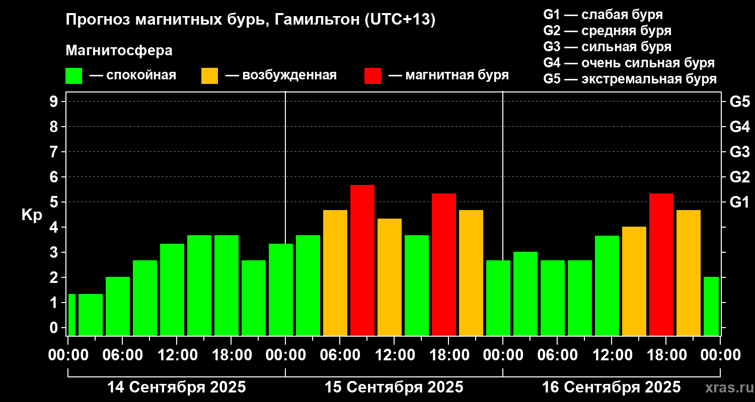 Прогноз геомагнитного индекса&nbsp;Kp