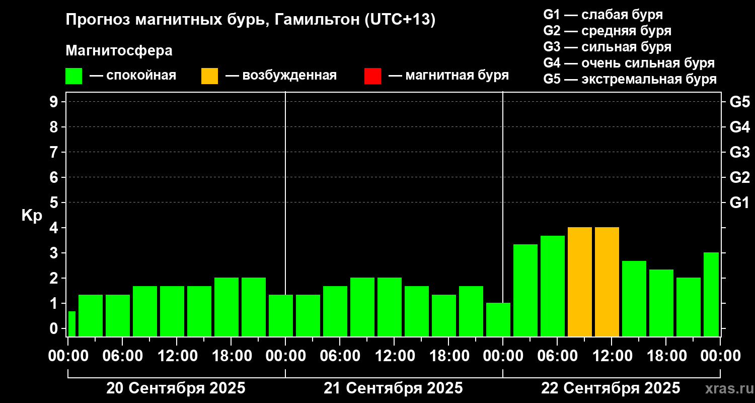 Прогноз геомагнитного индекса&nbsp;Kp