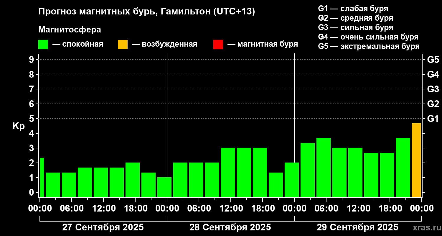 Прогноз геомагнитного индекса&nbsp;Kp