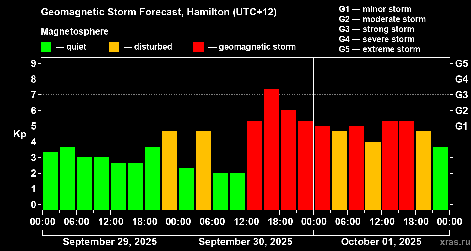 Forecast of the geomagnetic index&nbsp;Kp