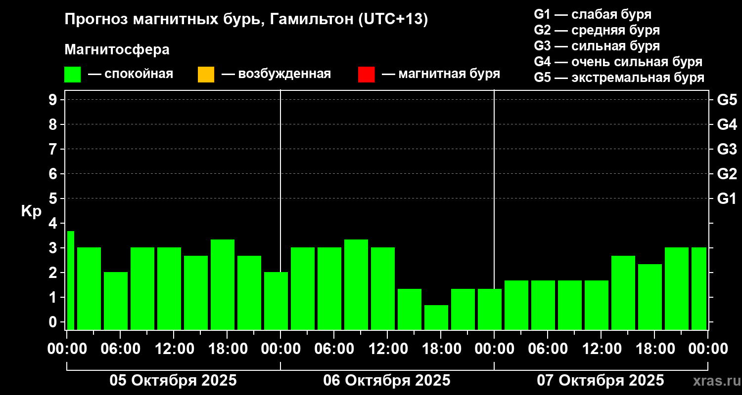 Прогноз геомагнитного индекса&nbsp;Kp