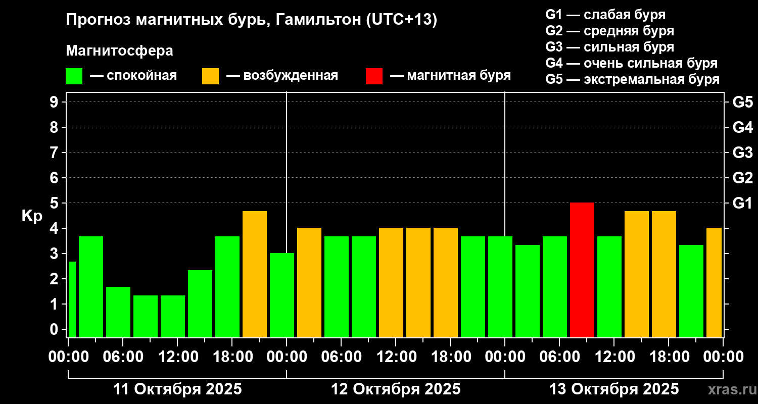 Прогноз геомагнитного индекса&nbsp;Kp
