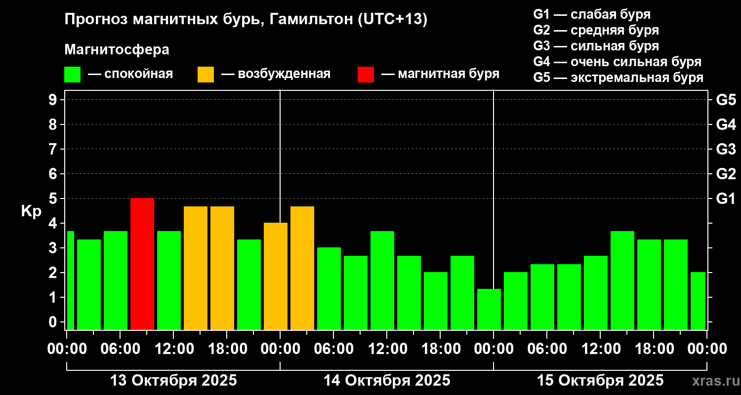 Прогноз геомагнитного индекса&nbsp;Kp