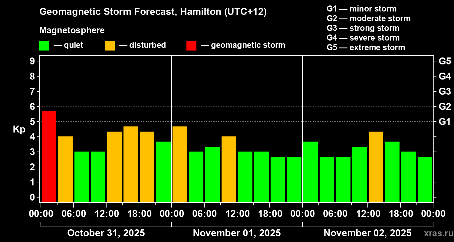Forecast of the geomagnetic index&nbsp;Kp