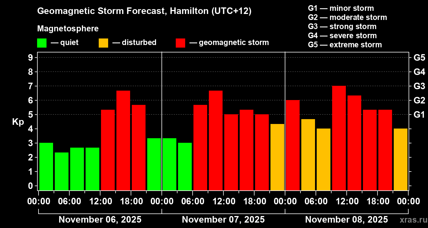 Forecast of the geomagnetic index&nbsp;Kp