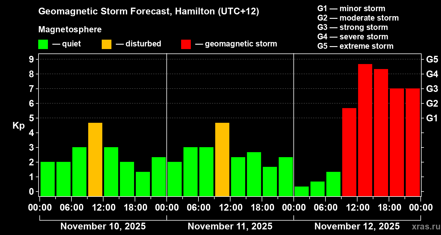 Forecast of the geomagnetic index&nbsp;Kp