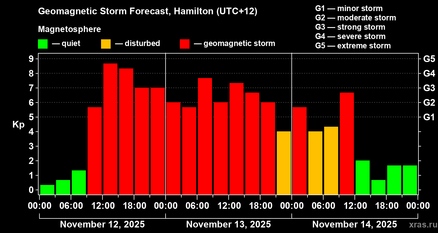 Forecast of the geomagnetic index&nbsp;Kp