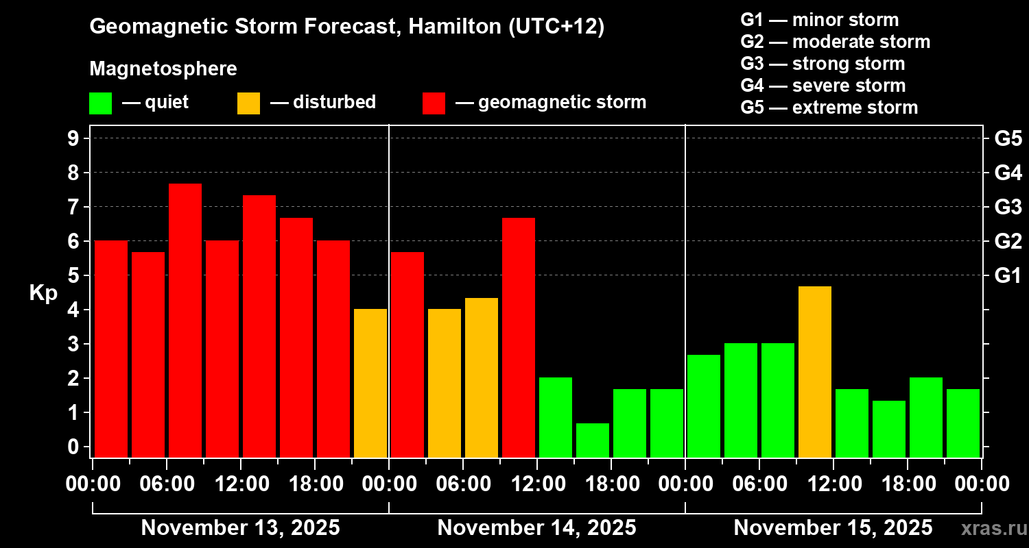 Forecast of the geomagnetic index&nbsp;Kp