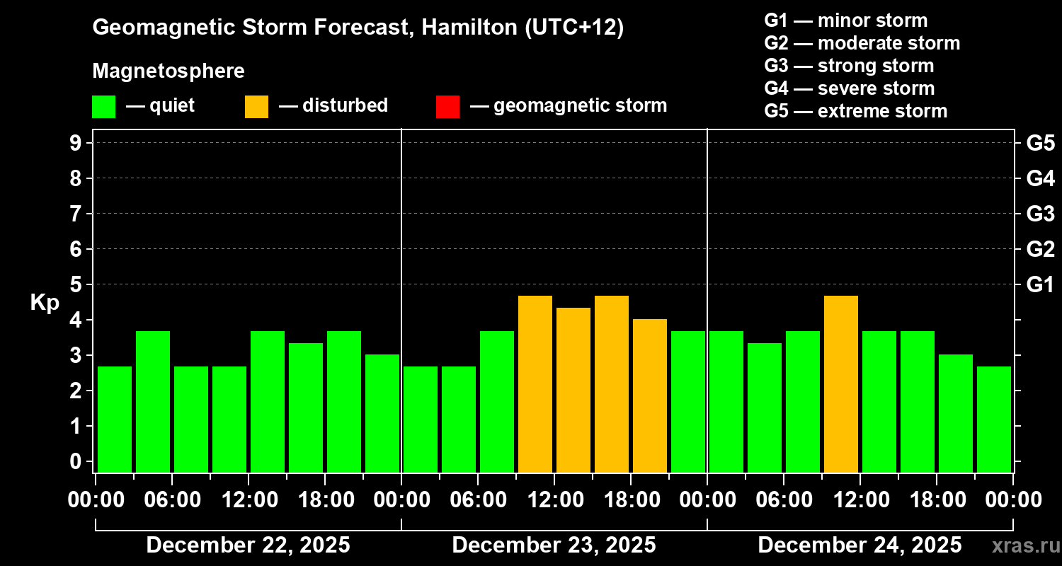 Forecast of the geomagnetic index&nbsp;Kp