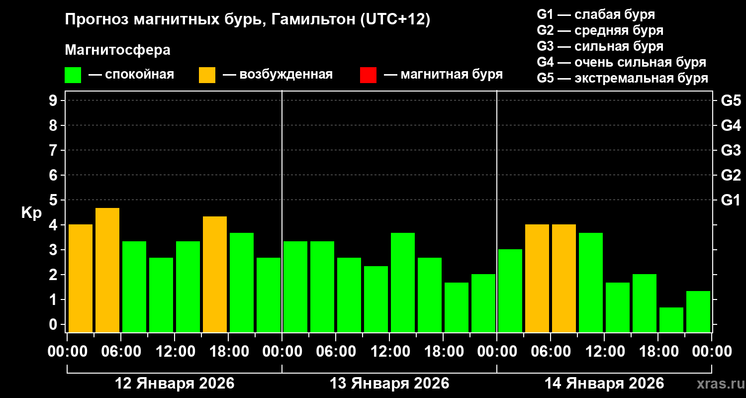 Прогноз геомагнитного индекса&nbsp;Kp