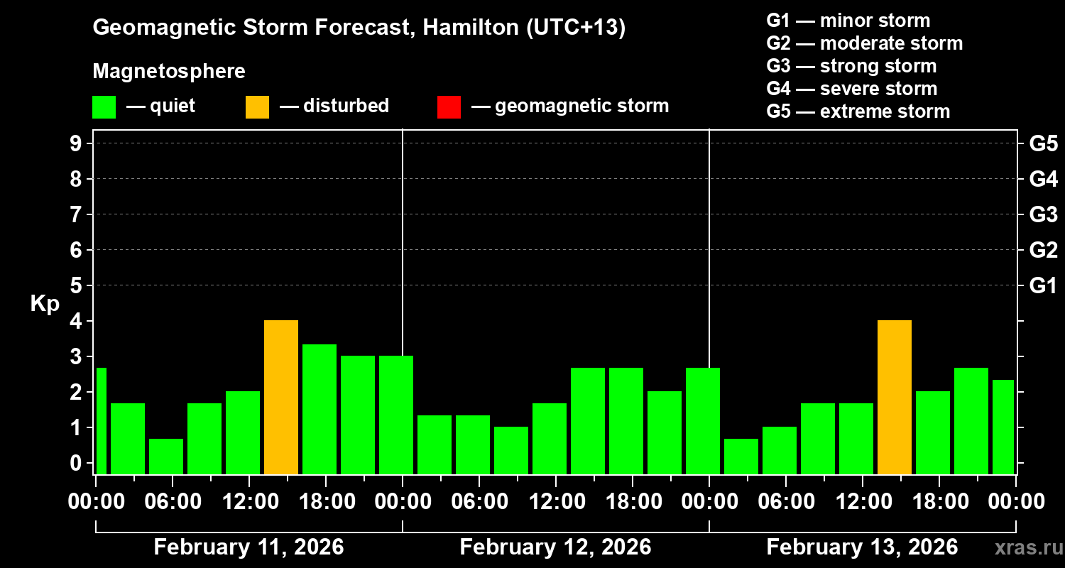 Forecast of the geomagnetic index Kp