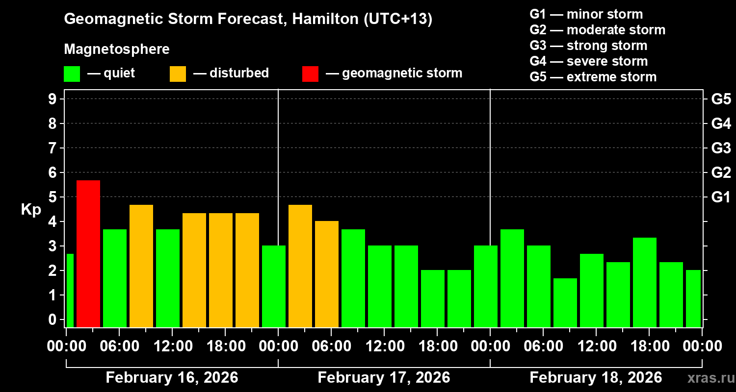 Forecast of the geomagnetic index Kp