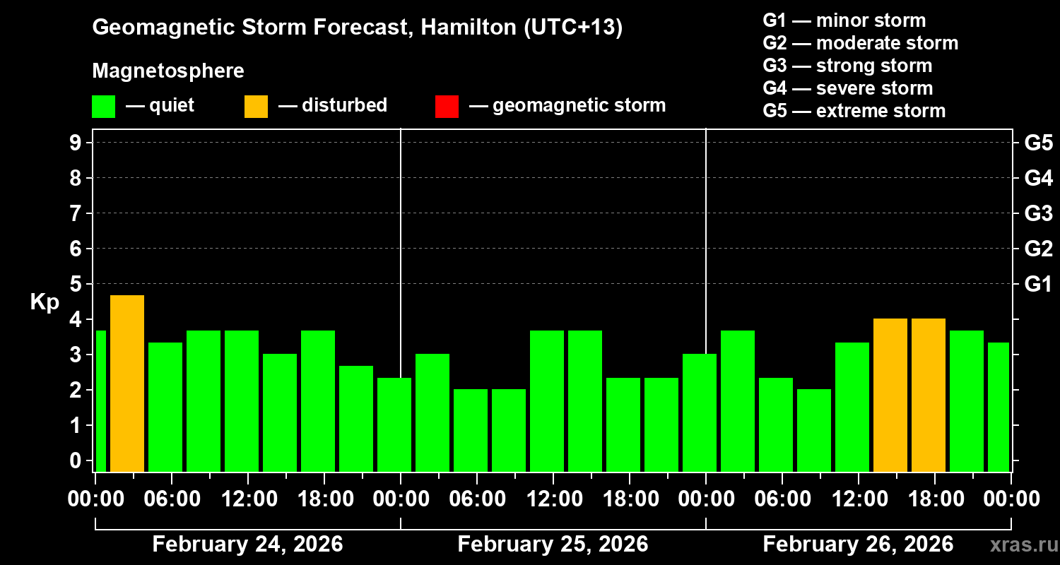Forecast of the geomagnetic index Kp