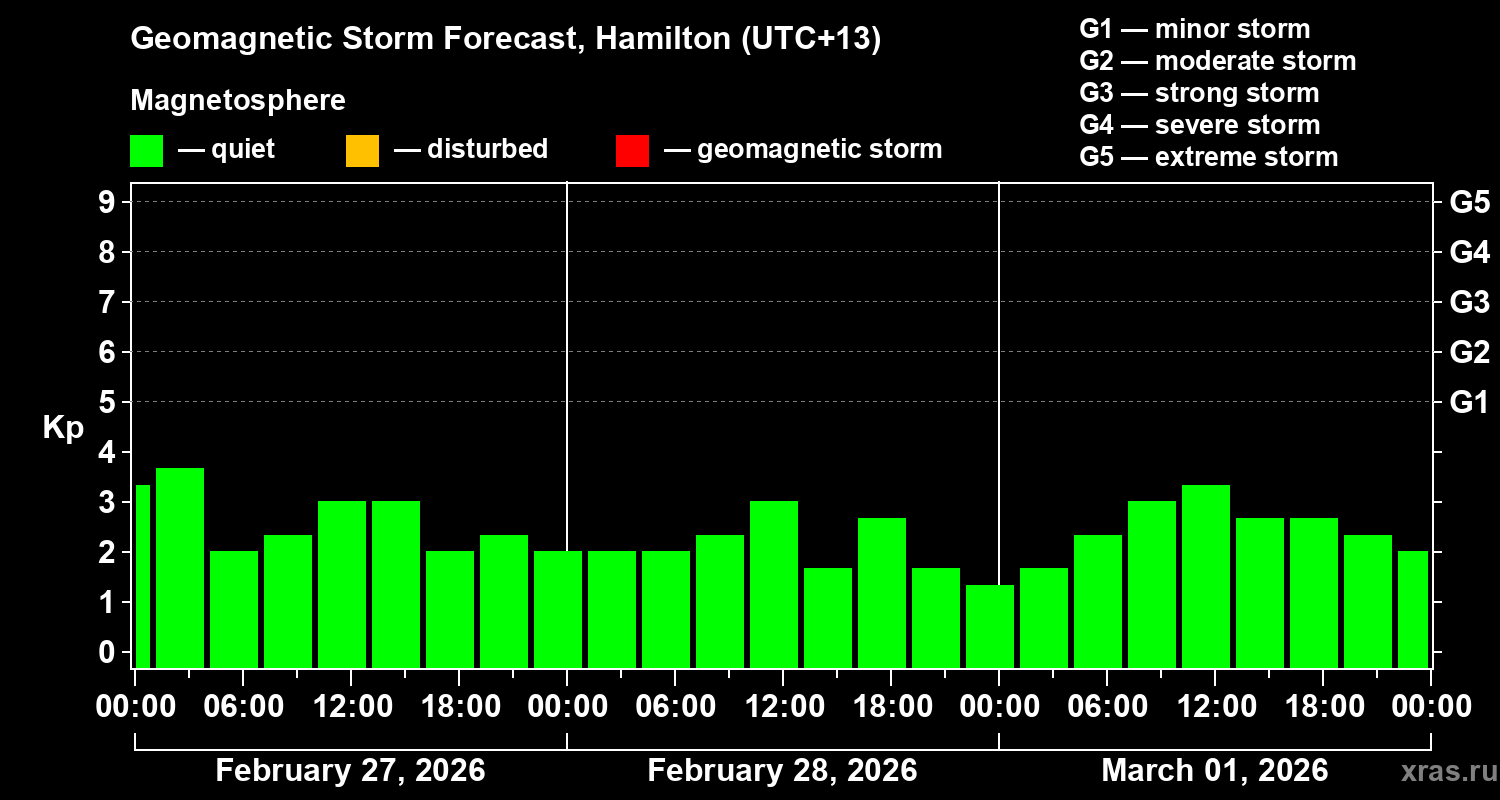 Forecast of the geomagnetic index Kp