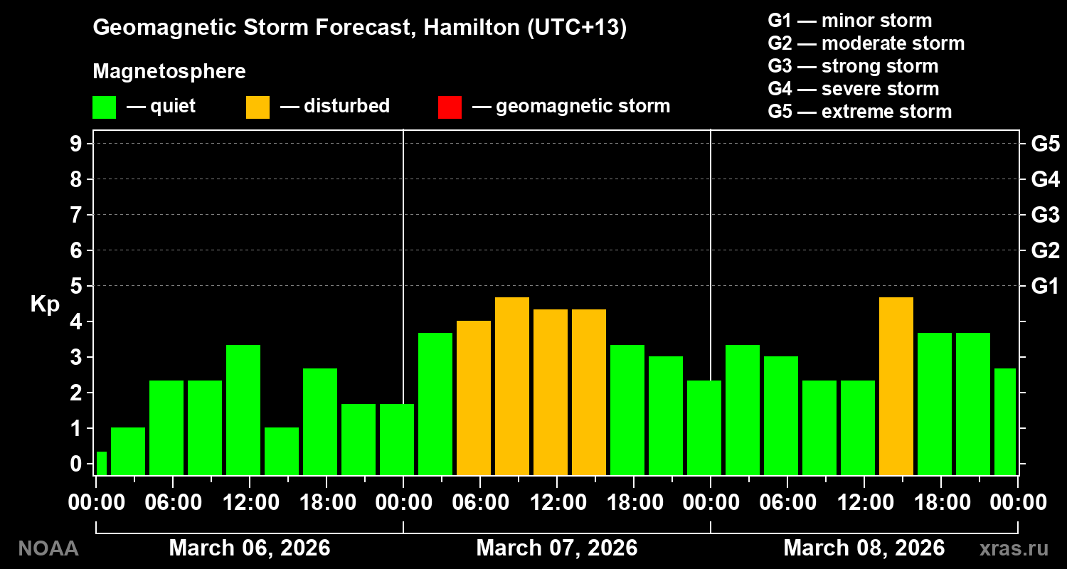 Kp forecast