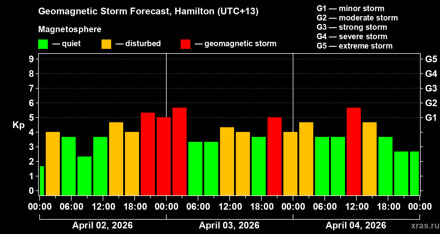 Forecast of the geomagnetic index Kp