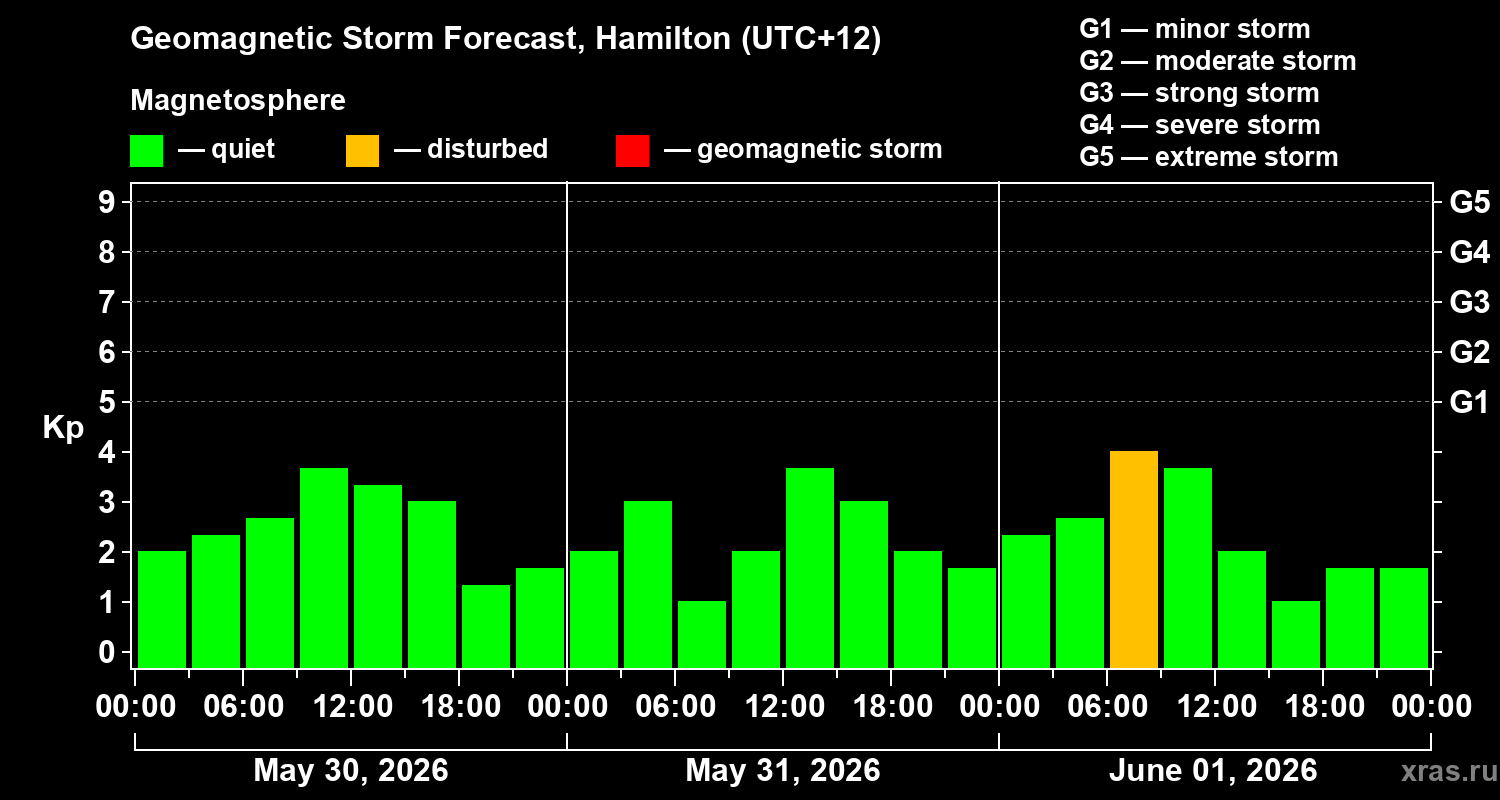 Forecast of the geomagnetic index&nbsp;Kp