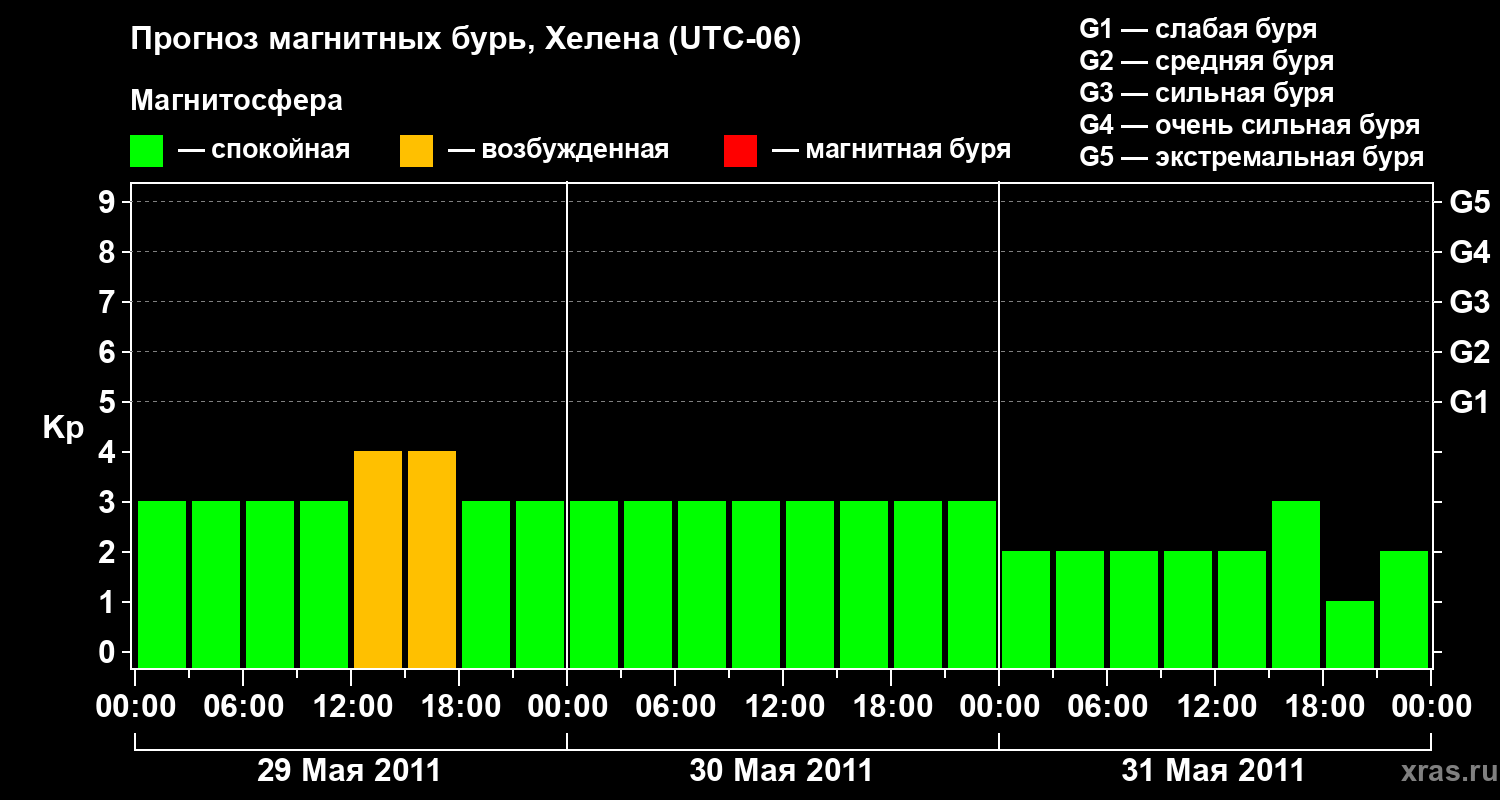 Прогноз геомагнитного индекса Kp