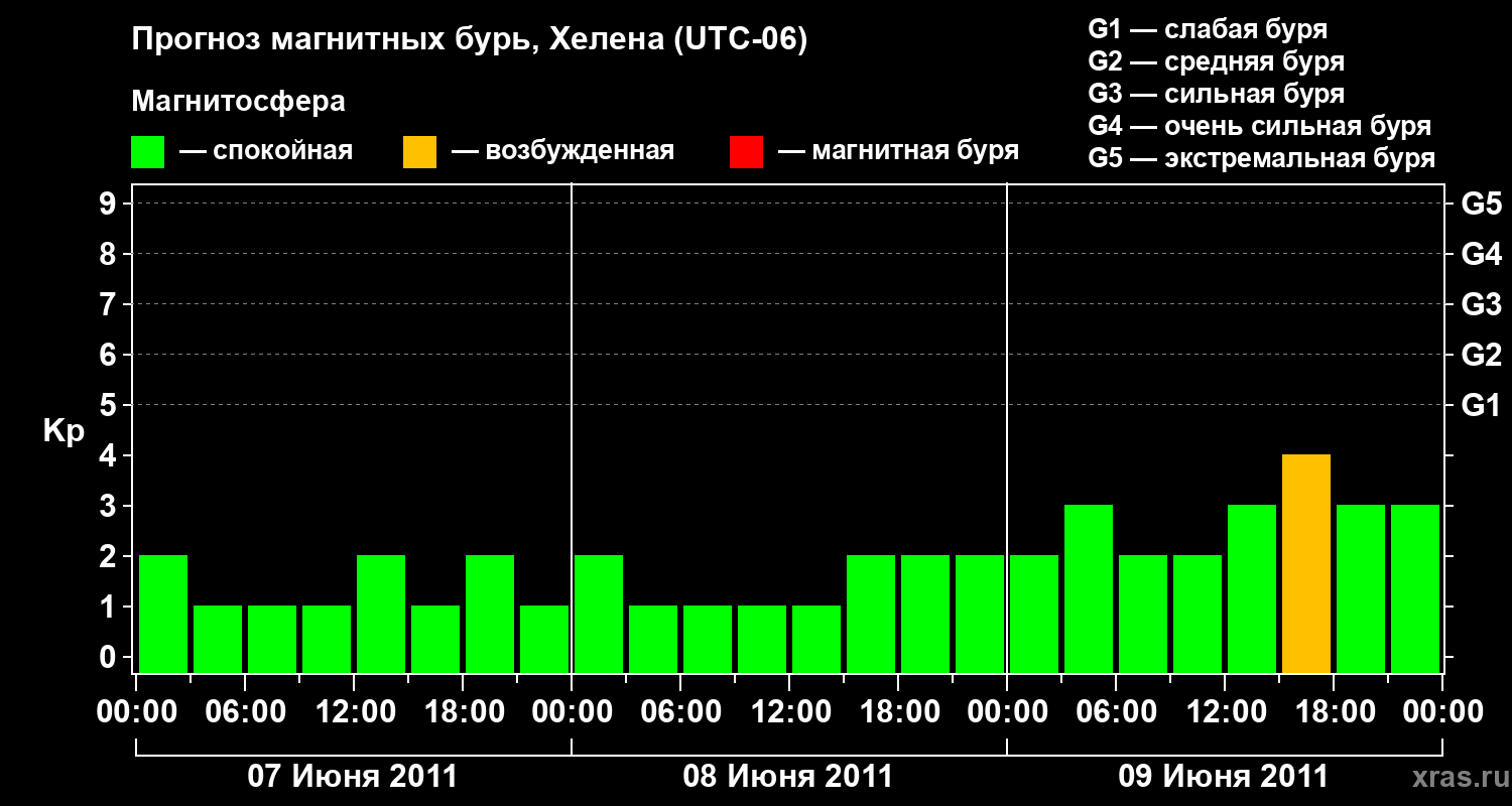 Прогноз геомагнитного индекса Kp