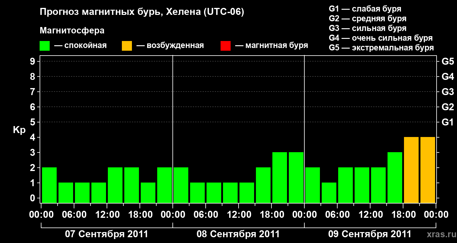 Прогноз геомагнитного индекса Kp