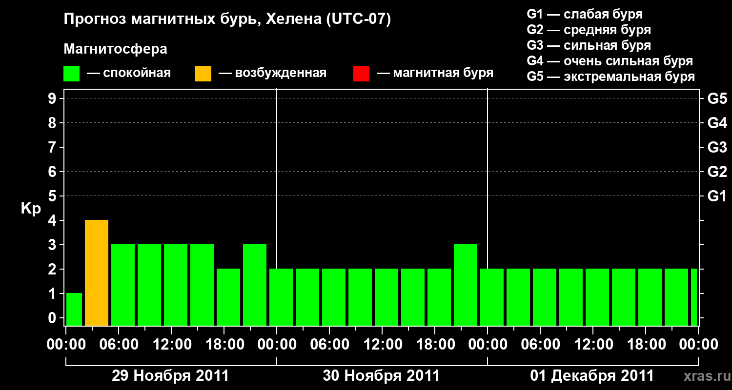 Прогноз геомагнитного индекса Kp