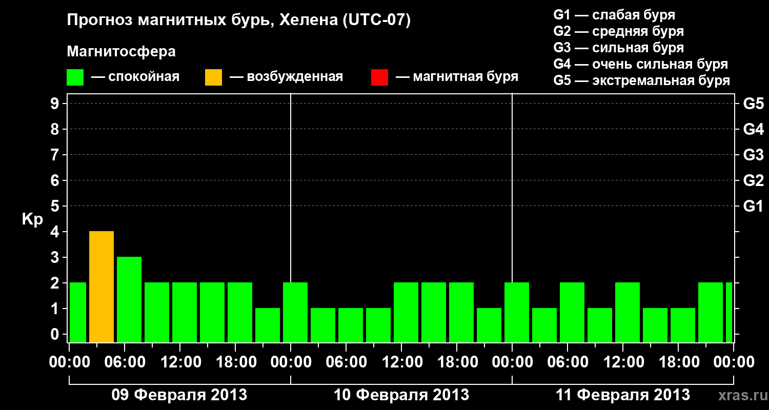 Прогноз геомагнитного индекса Kp