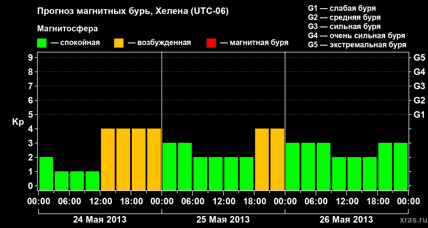 Прогноз геомагнитного индекса Kp