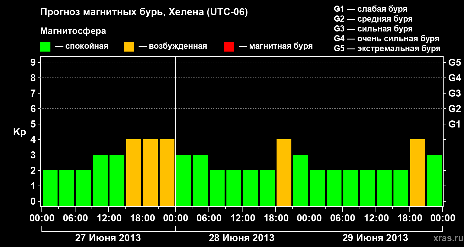 Прогноз геомагнитного индекса Kp