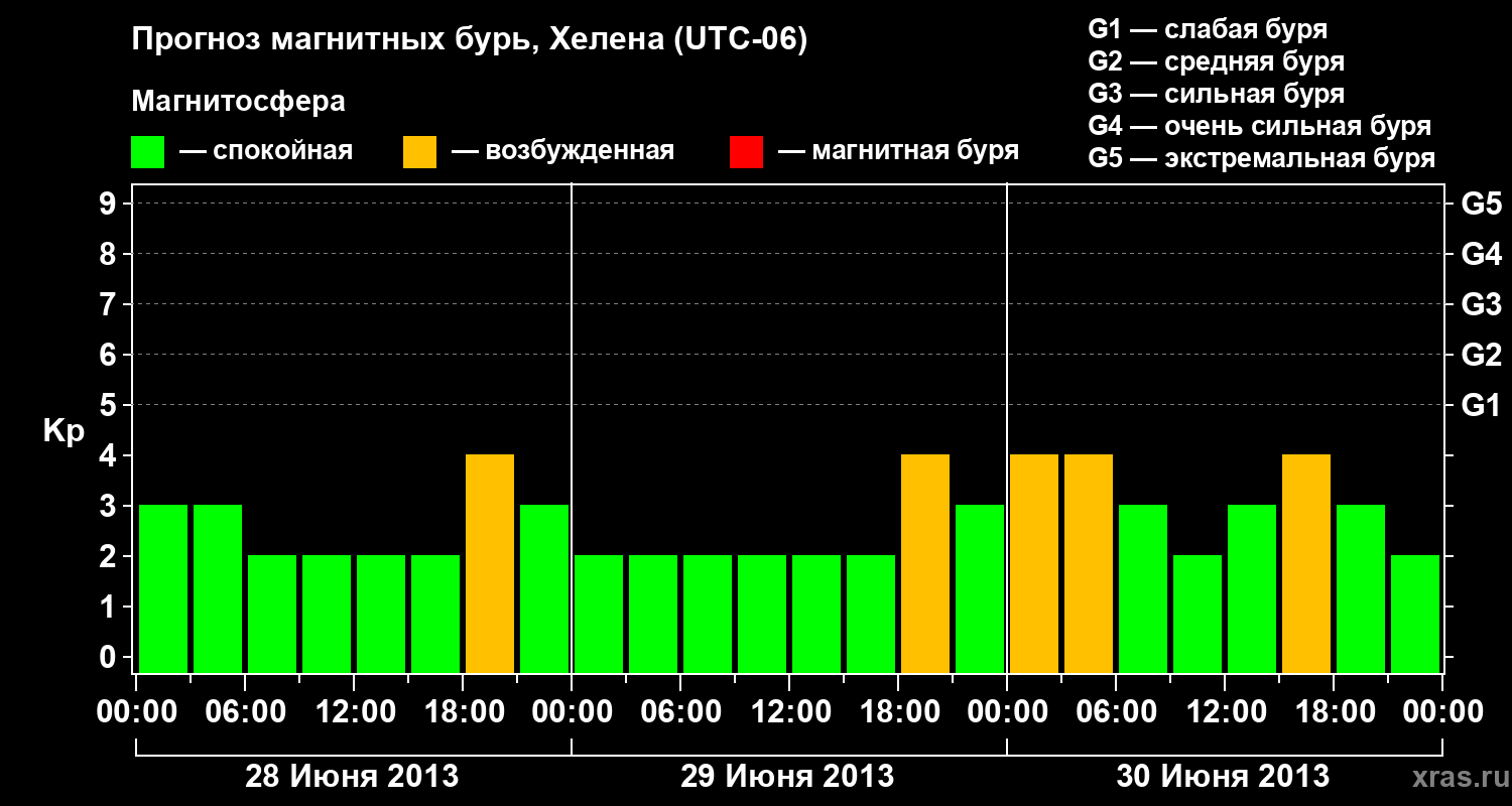 Прогноз геомагнитного индекса Kp